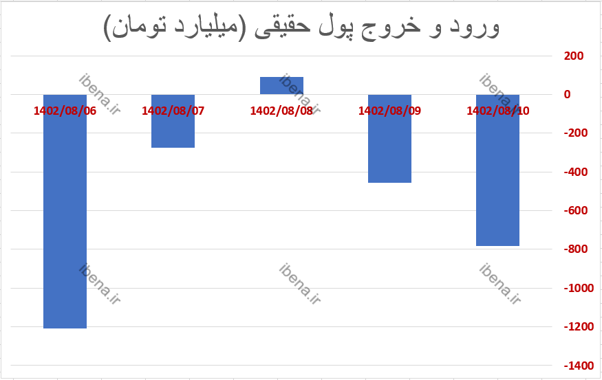 افت ۱.۶ درصدی شاخص کل بورس