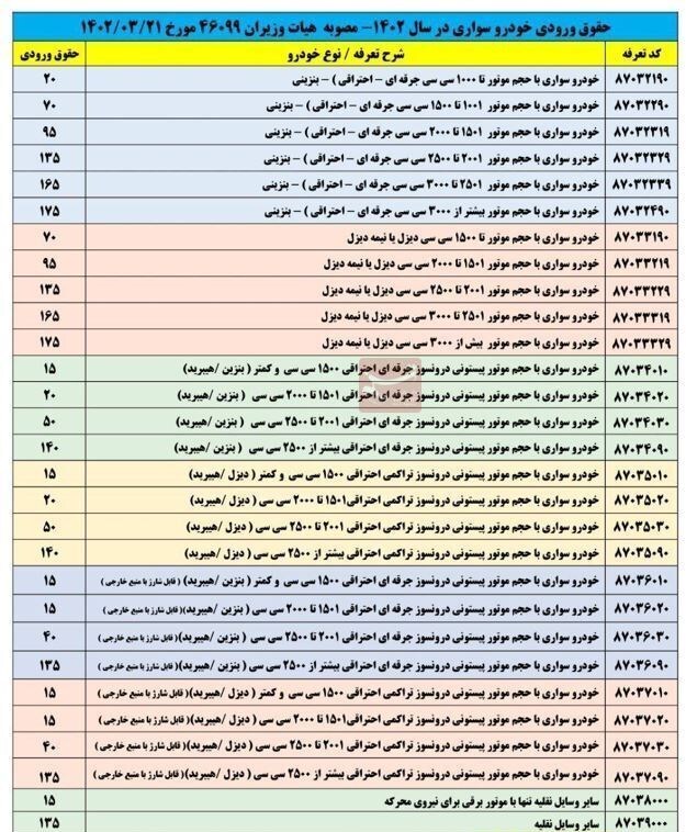 حقوق ورودی خودرهای سواری از ۲۰ تا ۱۷۵ درصد اعلام شد + جدول