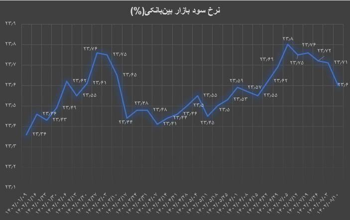 تداوم کاهش نرخ بهره بین بانکی تداوم کاهش نرخ بهره بین بانکی