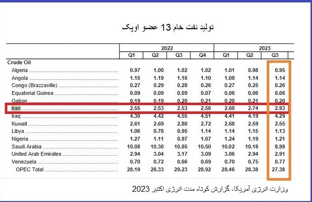 وزارت انرژی آمریکا: ایران با کنار زدن امارات به جایگاه سوم اوپک بازگشت وزارت انرژی آمریکا: ایران با کنار زدن امارات به جایگاه سوم اوپک بازگشت