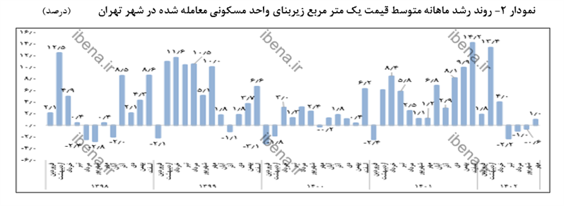 تحولات بازار معاملات مسکن شهر تهران در سال ۱۴۰۲/ روند کاهشی قیمت مسکن در تابستان تحولات بازار معاملات مسکن شهر تهران در سال ۱۴۰۲/ روند کاهشی قیمت مسکن در تابستان