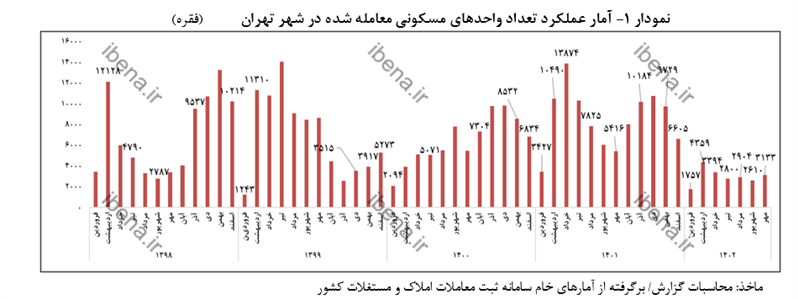 تحولات بازار معاملات مسکن شهر تهران در سال ۱۴۰۲/ روند کاهشی قیمت مسکن در تابستان تحولات بازار معاملات مسکن شهر تهران در سال ۱۴۰۲/ روند کاهشی قیمت مسکن در تابستان