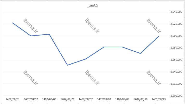 رشد با قدرت شاخص کل بورس در اولین روز معاملاتی هفته
