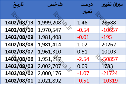 رشد با قدرت شاخص کل بورس در اولین روز معاملاتی هفته