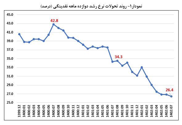 کاهش مجدد نرخ رشد دوازدهماهه پایه پولی به ۳۹.۶ درصد و نقدینگی به ۲۶.۴ درصد در مهرماه کاهش مجدد نرخ رشد دوازدهماهه پایه پولی به ۳۹.۶ درصد و نقدینگی به ۲۶.۴ درصد در مهرماه