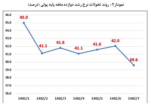 کاهش مجدد نرخ رشد دوازدهماهه پایه پولی به ۳۹.۶ درصد و نقدینگی به ۲۶.۴ درصد در مهرماه کاهش مجدد نرخ رشد دوازدهماهه پایه پولی به ۳۹.۶ درصد و نقدینگی به ۲۶.۴ درصد در مهرماه
