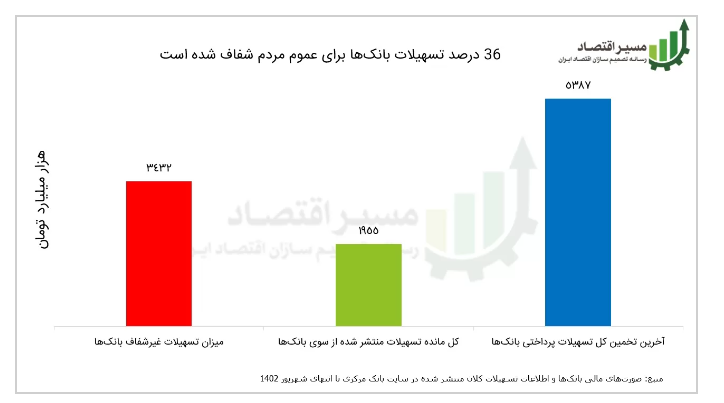۱۹۵۵ هزار میلیارد تومان تسهیلات کلان بانکی شفاف شد