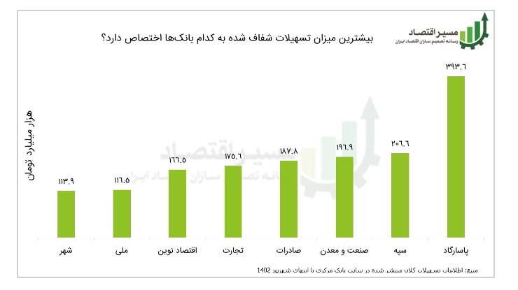 ۱۹۵۵ هزار میلیارد تومان تسهیلات کلان بانکی شفاف شد