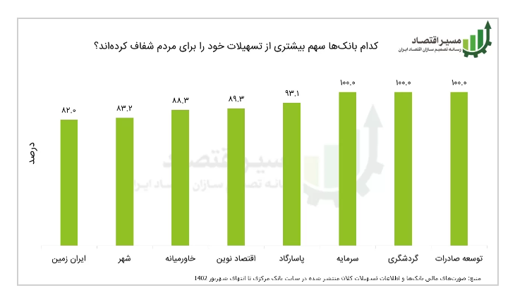 ۱۹۵۵ هزار میلیارد تومان تسهیلات کلان بانکی شفاف شد