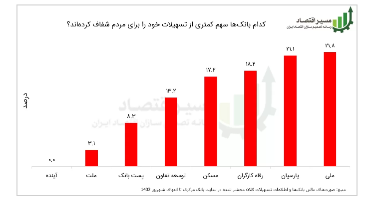 ۱۹۵۵ هزار میلیارد تومان تسهیلات کلان بانکی شفاف شد