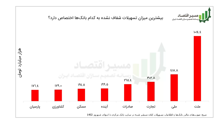 ۱۹۵۵ هزار میلیارد تومان تسهیلات کلان بانکی شفاف شد