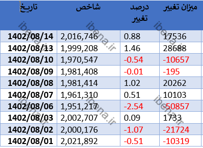 شاخص کل بورس کانال دو میلیون واحدی را با قدرت پس گرفت