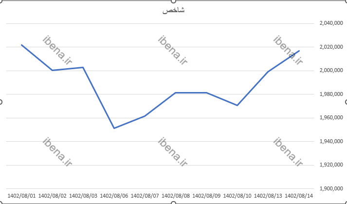 شاخص کل بورس کانال دو میلیون واحدی را با قدرت پس گرفت