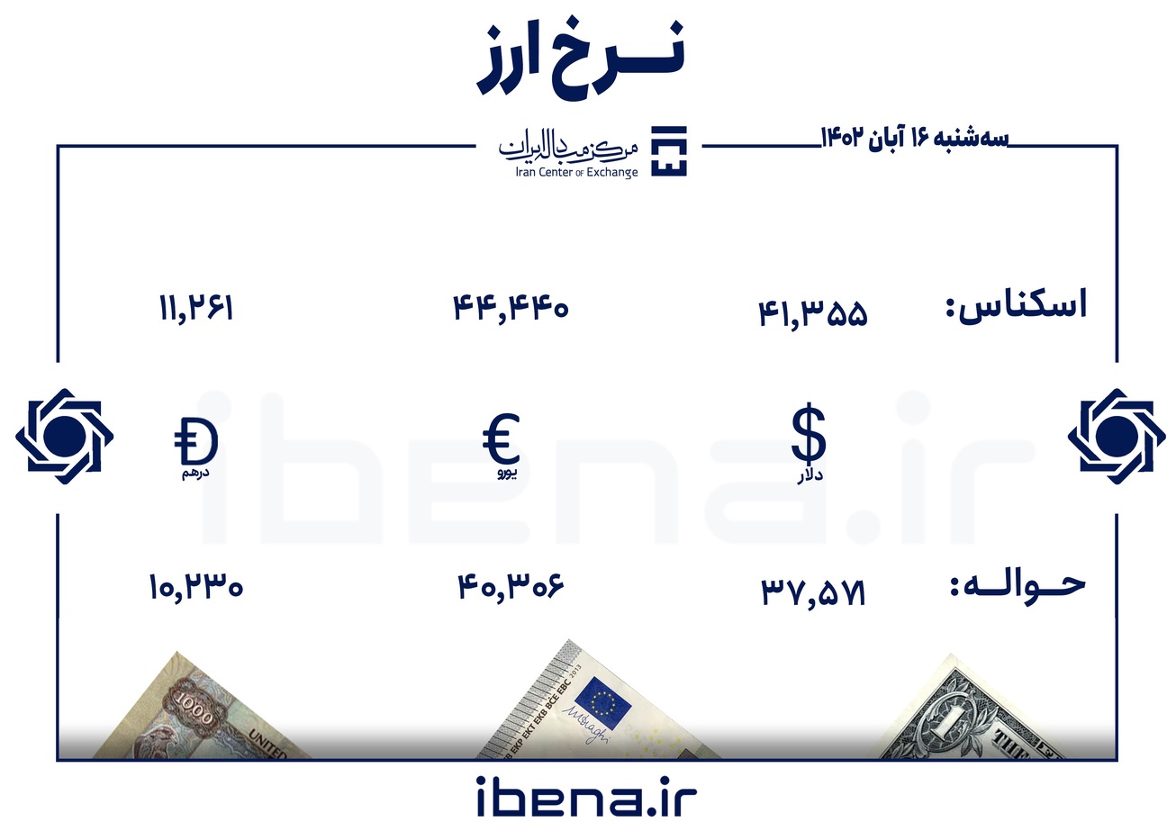 قیمت دلار و یورو در مرکز مبادله ایران؛ سه&zwnj;شنبه ۱۶ آبان