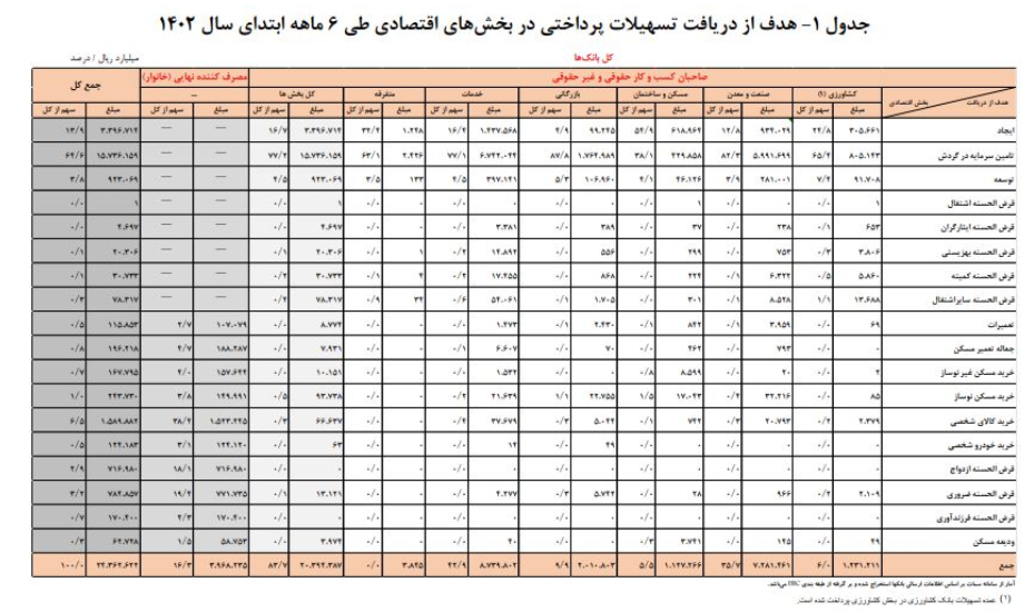 رشد بیش از ۲۱ درصدی تسهیلات پرداختی بانکها / سهم ۱۷.۷ درصدی خانوار از این تسهیلات رشد بیش از ۲۱ درصدی تسهیلات پرداختی بانکها / سهم ۱۷.۷ درصدی خانوار از این تسهیلات