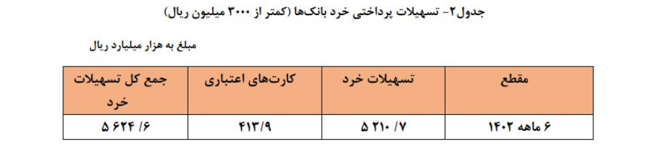 رشد بیش از ۲۱ درصدی تسهیلات پرداختی بانکها / سهم ۱۷.۷ درصدی خانوار از این تسهیلات رشد بیش از ۲۱ درصدی تسهیلات پرداختی بانکها / سهم ۱۷.۷ درصدی خانوار از این تسهیلات