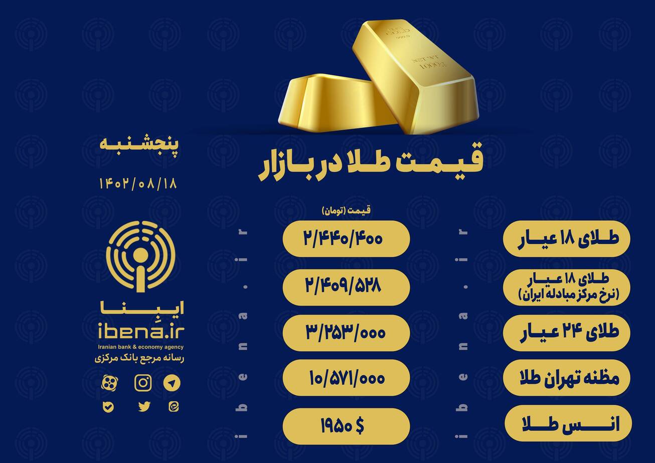 قیمت هر گرم طلای ۱۸ عیار در بازار؛ پنجشنبه ۱۸ آبان ۱۴۰۲