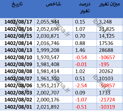 شاخص کل هم وزن کانال ۷۰۰ هزار واحدی را پس گرفت