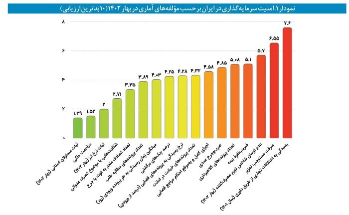 تاثیر چشمگیر سیاست تثبیت در بهبود امنیت سرمایه‌گذاری