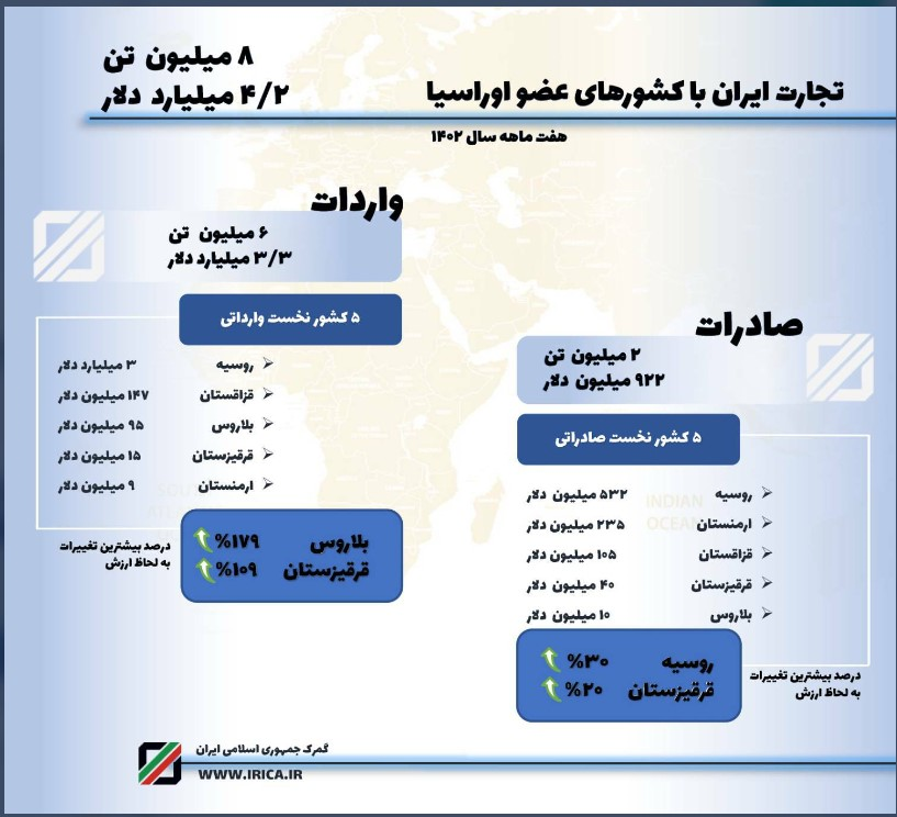 حجم تجارت ایران و اورآسیا در سال جاری به ۴.۲ میلیارد دلار رسید حجم تجارت ایران و اورآسیا در سال جاری به ۴.۲ میلیارد دلار رسید