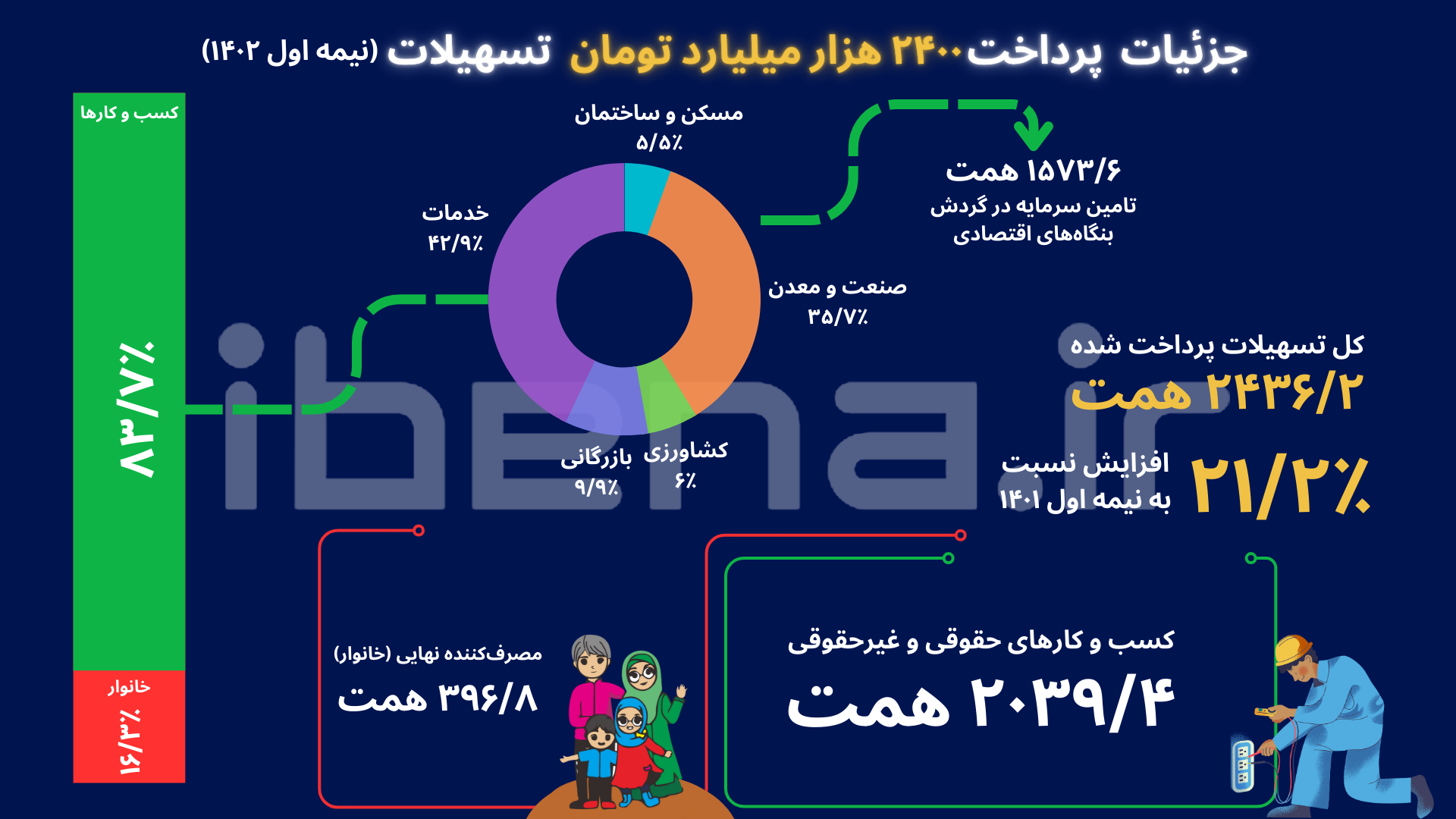 جزئیات پرداخت بیش از ۲۴۰۰ همت تسهیلات در نیمه اول امسال جزئیات پرداخت بیش از ۲۴۰۰ همت تسهیلات در نیمه اول امسال