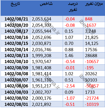 شاخص کل هم وزن کانال ۷۰۰ هزار واحدی را پس گرفت