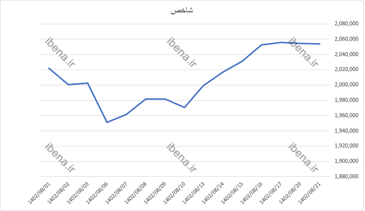 شاخص کل هم وزن کانال ۷۰۰ هزار واحدی را پس گرفت