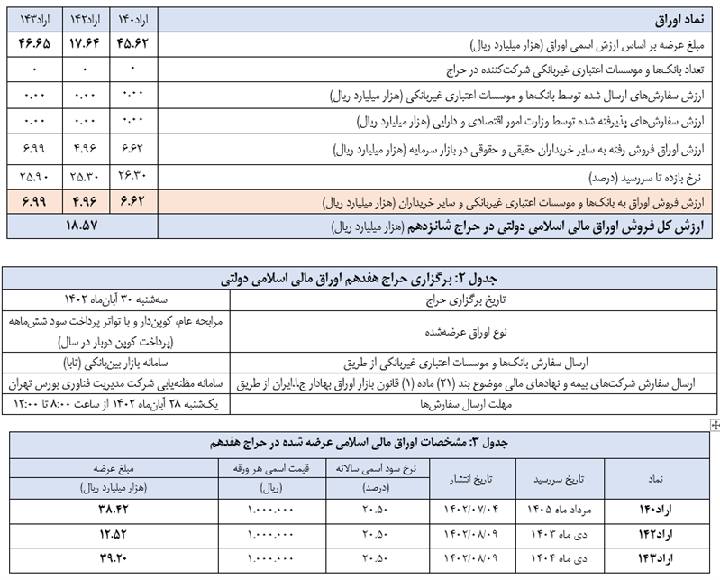 اعلام نتیجه شانزدهمین حراج اوراق مالی اسلامی دولتی و برگزاری حراج هفدهم اعلام نتیجه شانزدهمین حراج اوراق مالی اسلامی دولتی و برگزاری حراج هفدهم