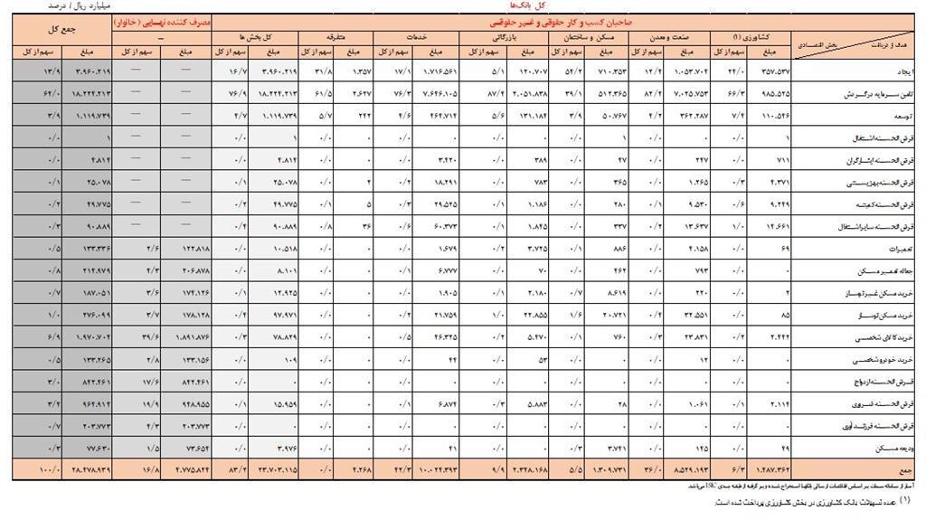 افزایش بیش از ۲۳ درصدی تسهیلات پرداختی توسط شبکه بانکی