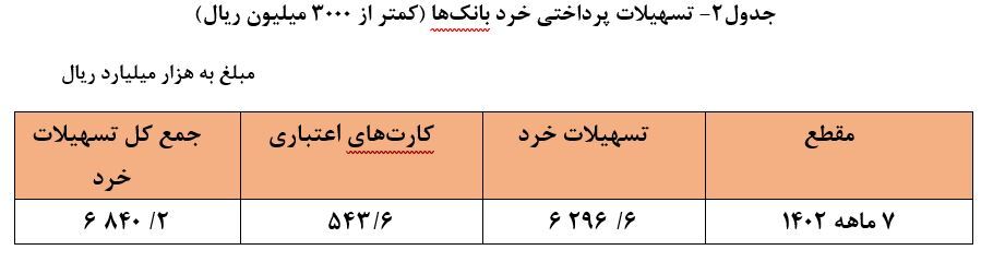 افزایش بیش از ۲۳ درصدی تسهیلات پرداختی توسط شبکه بانکی