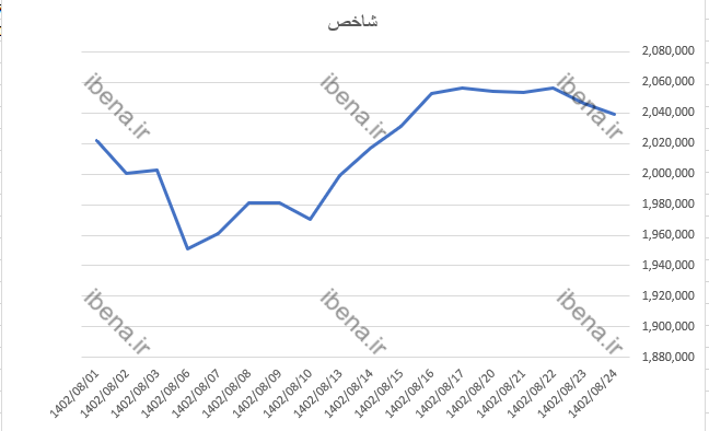 در آخرین روز معاملاتی هفته بیشترین حجم معاملات به گروه بانک رسید