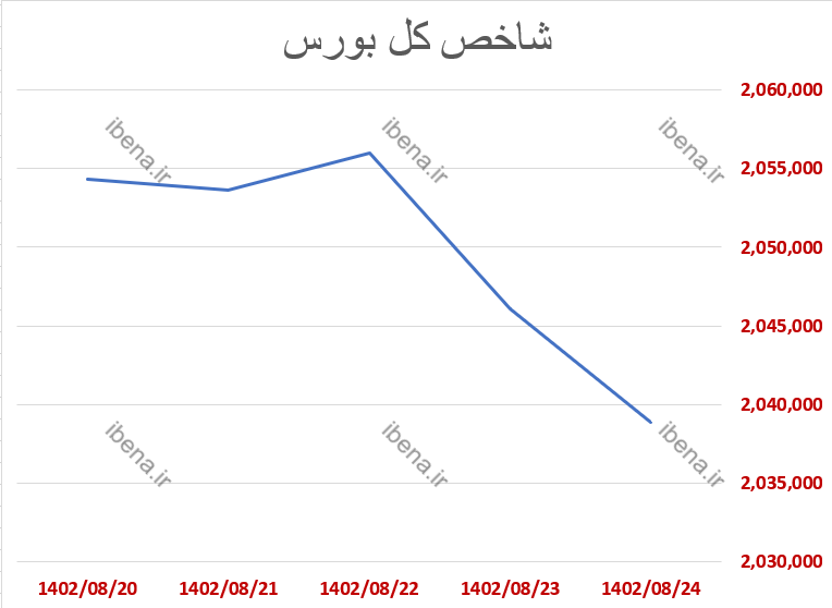 ارزش معاملات خرد از ۲۰ هزار میلیارد تومان عبور کرد