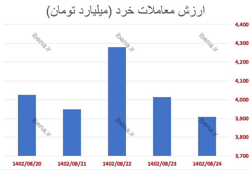 ارزش معاملات خرد از ۲۰ هزار میلیارد تومان عبور کرد