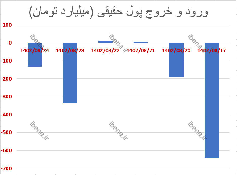 ارزش معاملات خرد از ۲۰ هزار میلیارد تومان عبور کرد