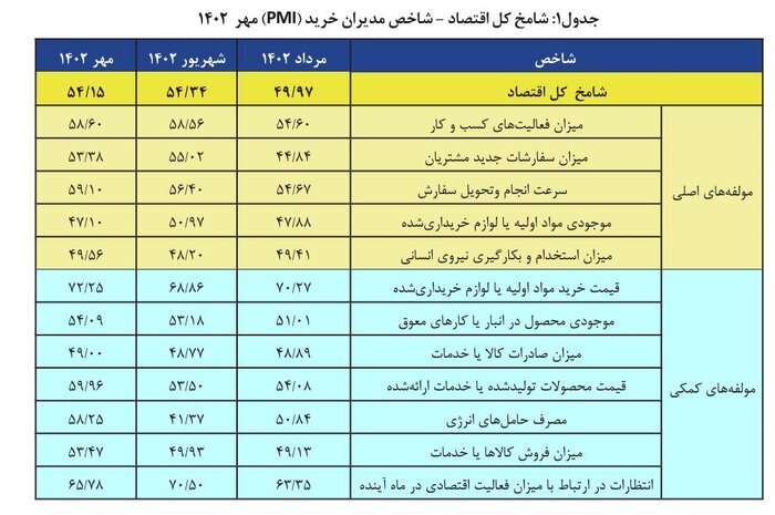 رونق اقتصاد در مهر ۱۴۰۲ به روایت بنگاه‌ها
