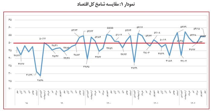 رونق اقتصاد در مهر ۱۴۰۲ به روایت بنگاه‌ها