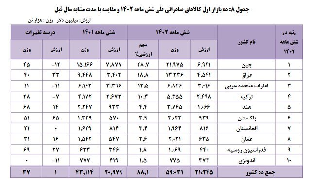 ۱۰ بازار اول کالاهای صادراتی ایران/ پتروشیمی و میعانات گازی در صدر ۱۰ بازار اول کالاهای صادراتی ایران/ پتروشیمی و میعانات گازی در صدر