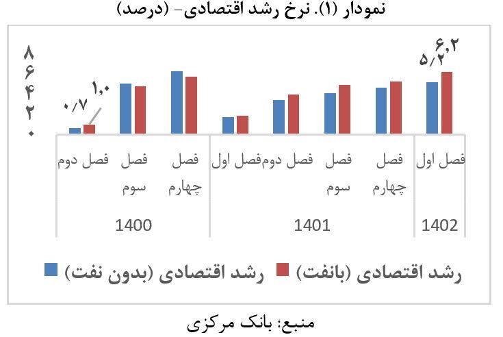 رشد مثبت نشانگر حرکت اقتصاد در مسیر درست/ حمایت از تولید افزایش یافت رشد مثبت نشانگر حرکت اقتصاد در مسیر درست/ حمایت از تولید افزایش یافت