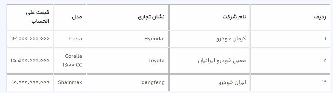 آغاز دور جدید فروش خودرو‌های وارداتی از فردا