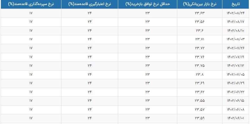 نرخ سود بین بانکی افزایش یافت