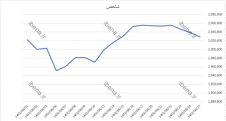 افت نیم درصدی شاخص کل بورس در اولین روز معاملاتی هفته