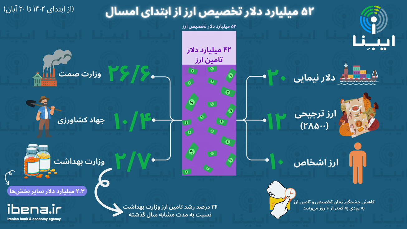 جزئیات تخصیص و تامین ارز از ابتدای امسال