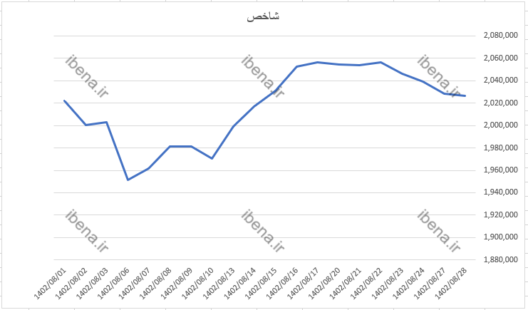 رشد نیم درصدی شاخص کل فرابورس