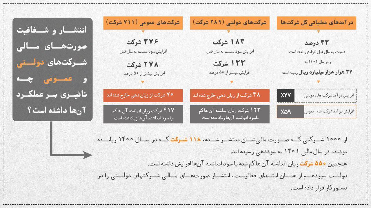۱۱۸ شرکت دولتی و عمومی زیانده، سودده شد/ رشد ۳۳ درصدی درآمد عملیاتی شرکتها ۱۱۸ شرکت دولتی و عمومی زیانده، سودده شد/ رشد ۳۳ درصدی درآمد عملیاتی شرکتها