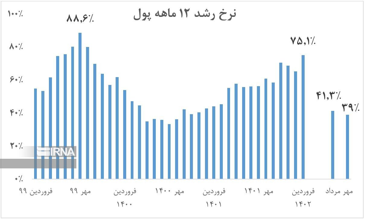 سیاست تثبیت بانک مرکزی چگونه انتظارات تورمی را تعدیل کرد؟ سیاست تثبیت بانک مرکزی چگونه انتظارات تورمی را تعدیل کرد؟
