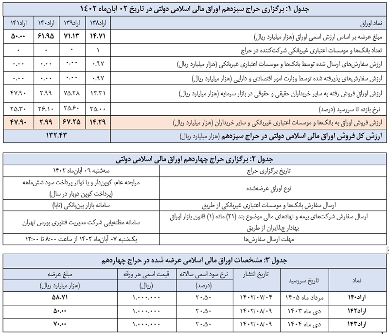 اعلام نتیجه سیزدهمین حراج اوراق مالی اسلامی دولتی و برگزاری حراج چهاردهم در سال ۱۴۰۲ اعلام نتیجه سیزدهمین حراج اوراق مالی اسلامی دولتی و برگزاری حراج چهاردهم در سال ۱۴۰۲