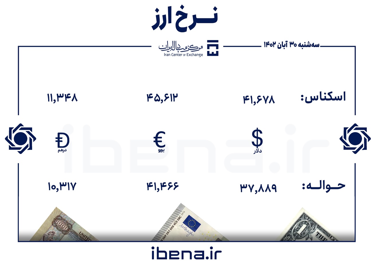قیمت دلار و یورو در مرکز مبادله ایران؛ سه&zwnj;شنبه ۳۰ آبان