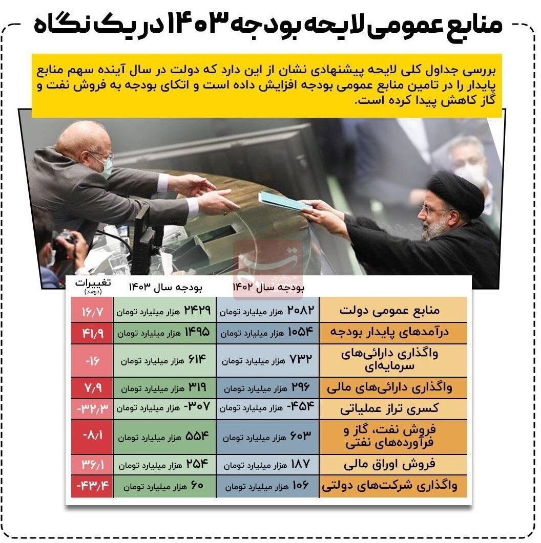 جزئیات بودجه ۲۴۲۹ هزار میلیارد تومانی ۱۴۰۳ جزئیات بودجه ۲۴۲۹ هزار میلیارد تومانی ۱۴۰۳