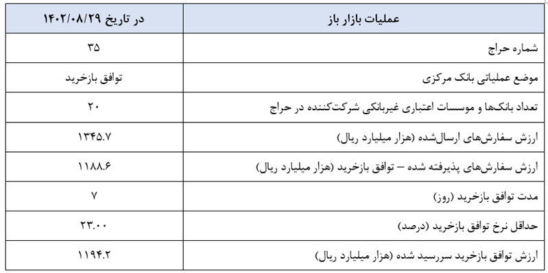 گزارش عملیات اجرایی سیاست پولی گزارش عملیات اجرایی سیاست پولی