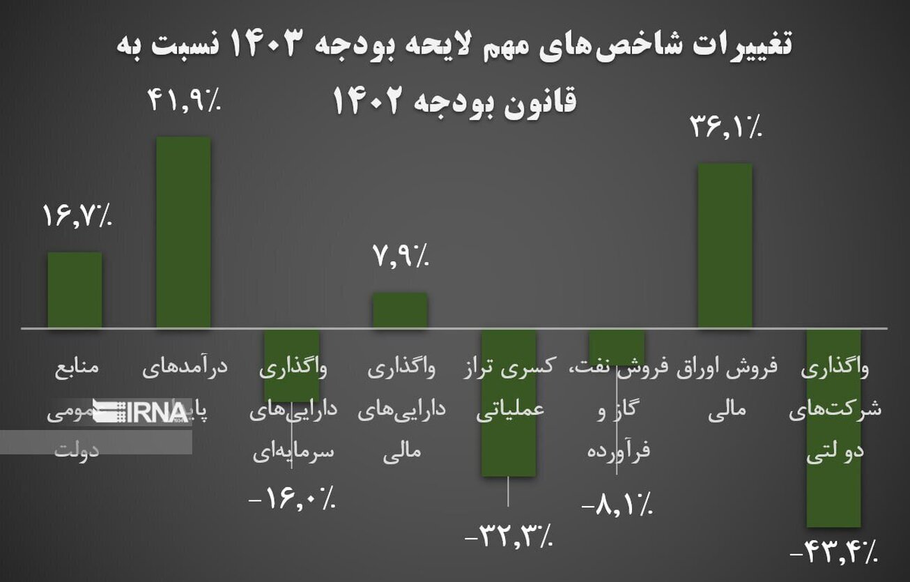 سیگنال ضدتورمی لایحه بودجه ۱۴۰۳